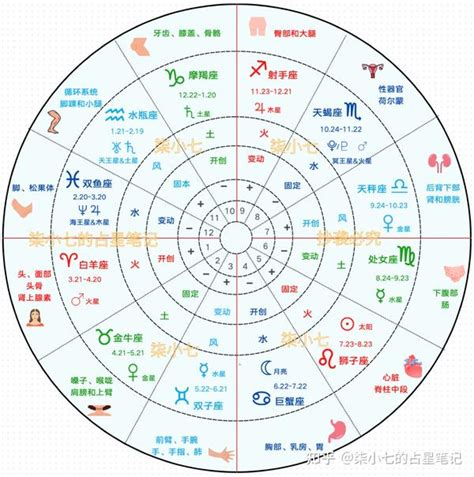 星盤分析|星座命盤：免費查詢個人星盤的太陽月亮上升星座等